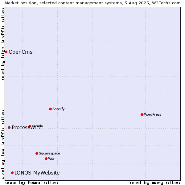 Market position of IONOS MyWebsite vs. ProcessWire vs. OpenCms