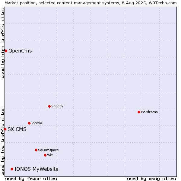 Market position of IONOS MyWebsite vs. OpenCms vs. SX CMS