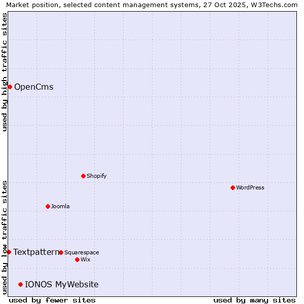 Market position of IONOS MyWebsite vs. OpenCms vs. Textpattern