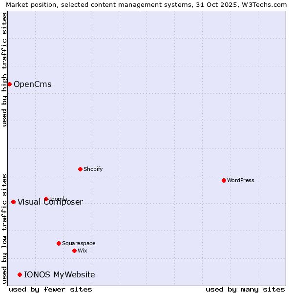 Market position of IONOS MyWebsite vs. Visual Composer vs. OpenCms