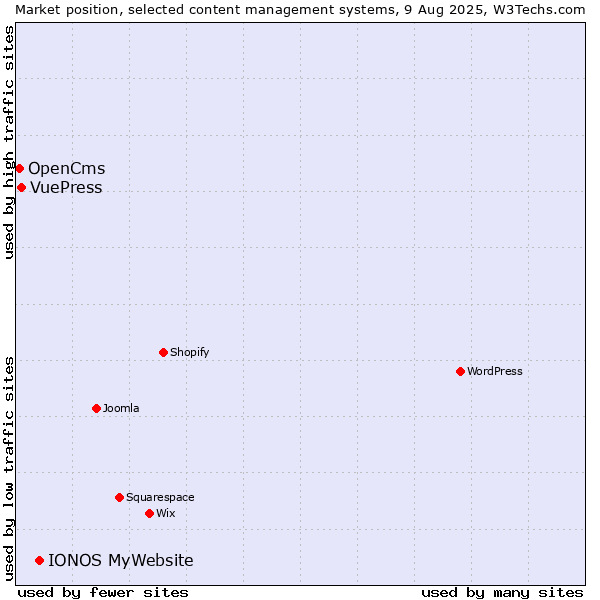 Market position of IONOS MyWebsite vs. VuePress vs. OpenCms