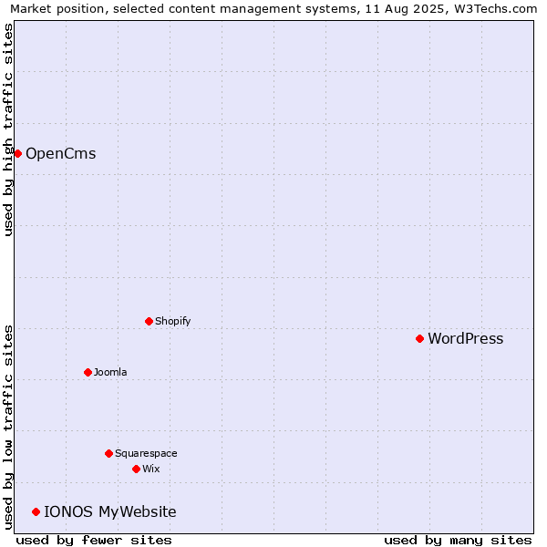 Market position of WordPress vs. IONOS MyWebsite vs. OpenCms