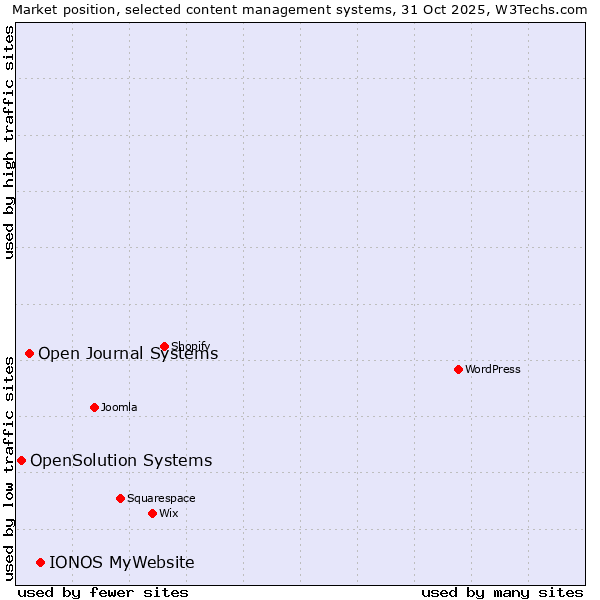 Market position of IONOS MyWebsite vs. Open Journal Systems vs. OpenSolution Systems