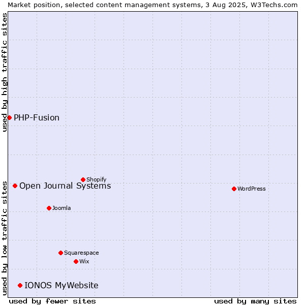 Market position of IONOS MyWebsite vs. Open Journal Systems vs. PHP-Fusion