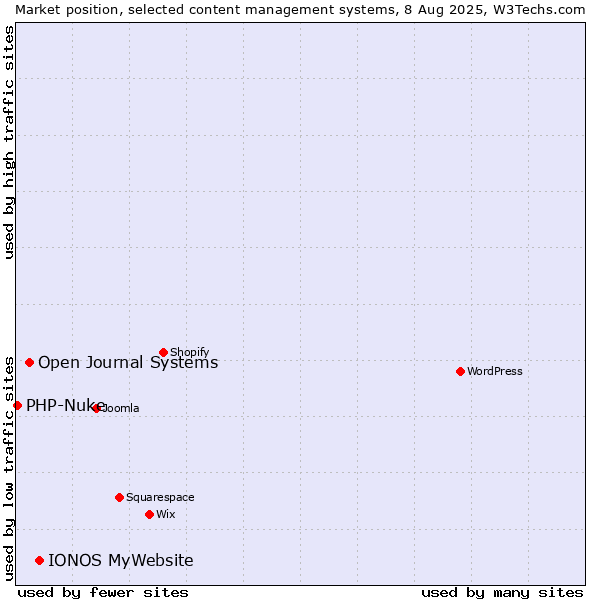 Market position of IONOS MyWebsite vs. Open Journal Systems vs. PHP-Nuke