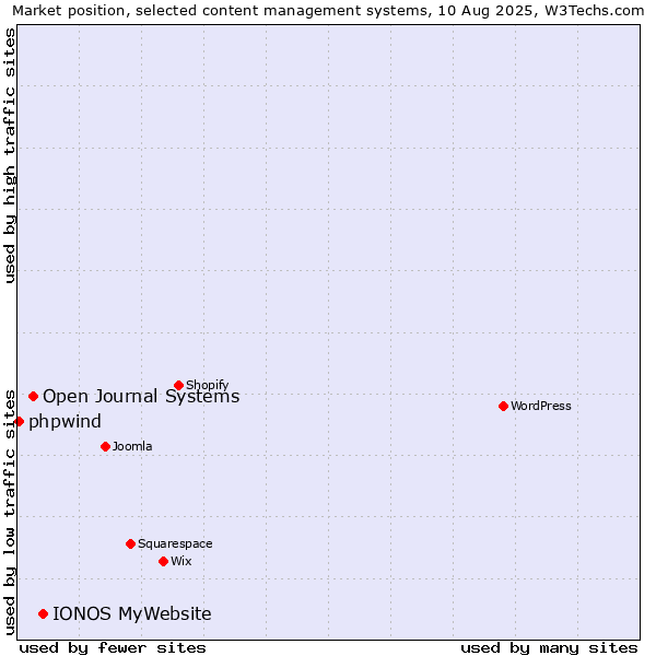 Market position of IONOS MyWebsite vs. Open Journal Systems vs. phpwind