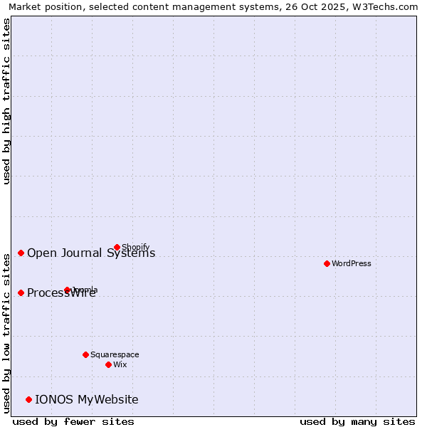 Market position of IONOS MyWebsite vs. Open Journal Systems vs. ProcessWire