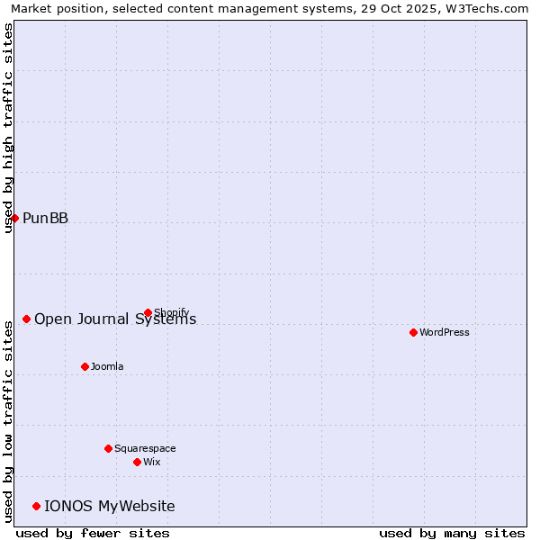 Market position of IONOS MyWebsite vs. Open Journal Systems vs. PunBB