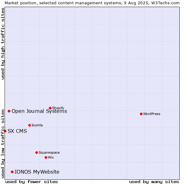Market position of IONOS MyWebsite vs. Open Journal Systems vs. SX CMS