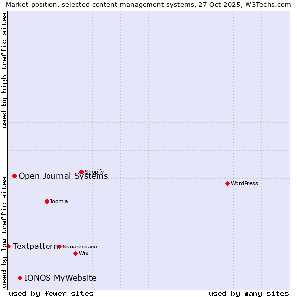 Market position of IONOS MyWebsite vs. Open Journal Systems vs. Textpattern