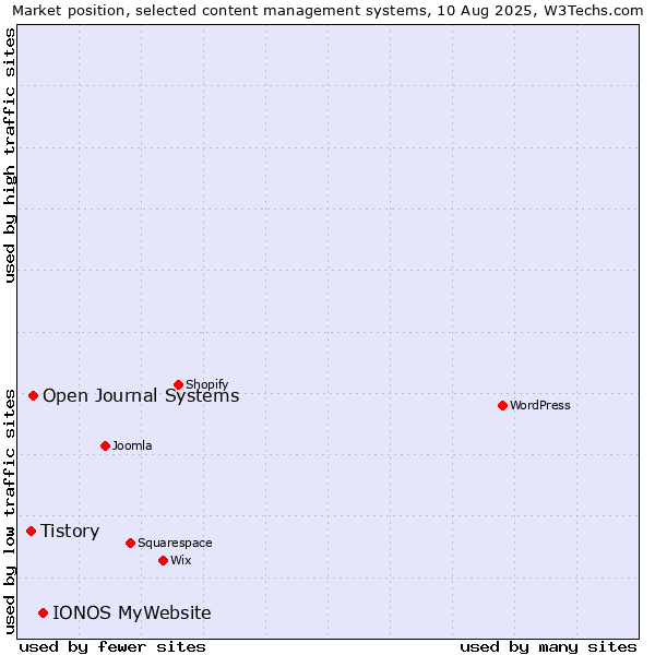 Market position of IONOS MyWebsite vs. Open Journal Systems vs. Tistory