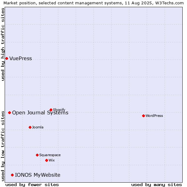 Market position of IONOS MyWebsite vs. Open Journal Systems vs. VuePress