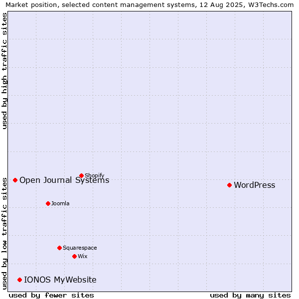 Market position of WordPress vs. IONOS MyWebsite vs. Open Journal Systems