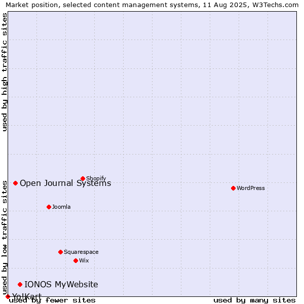 Market position of IONOS MyWebsite vs. Open Journal Systems vs. Yo!Kart
