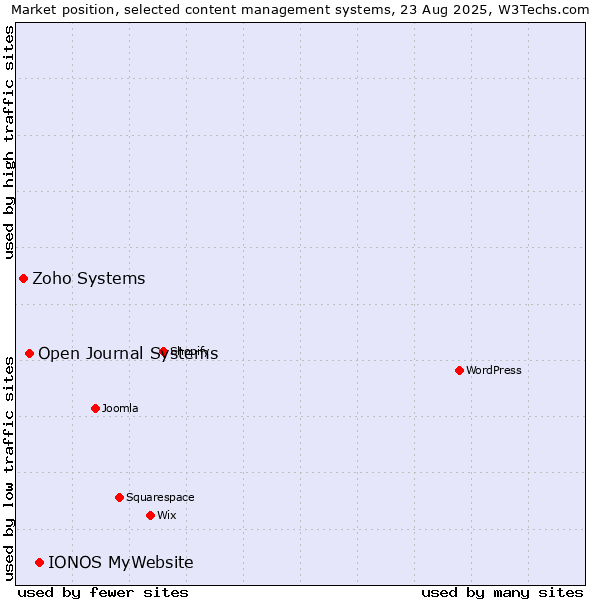 Market position of IONOS MyWebsite vs. Open Journal Systems vs. Zoho Systems