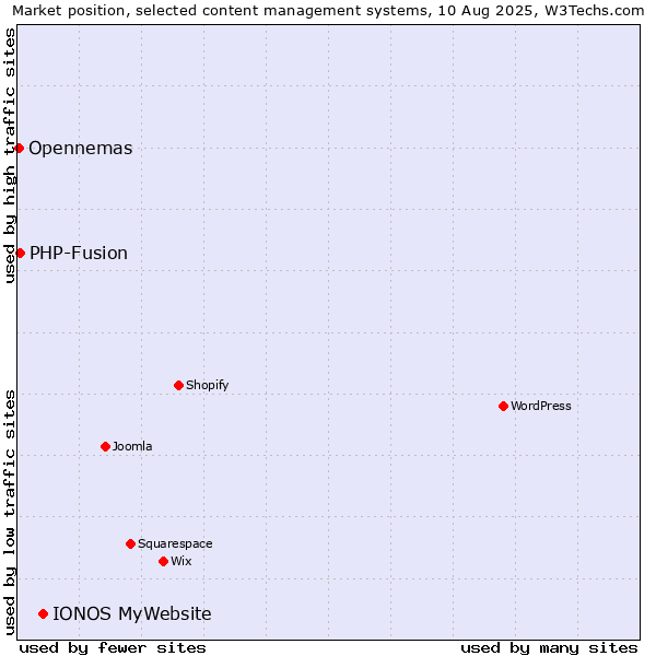 Market position of IONOS MyWebsite vs. PHP-Fusion vs. Opennemas
