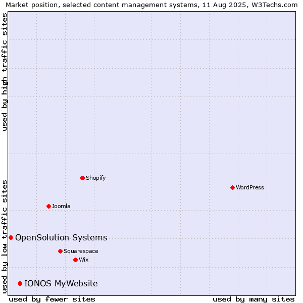 Market position of IONOS MyWebsite vs. OpenSolution Systems