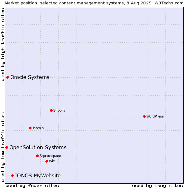 Market position of IONOS MyWebsite vs. Oracle Systems vs. OpenSolution Systems