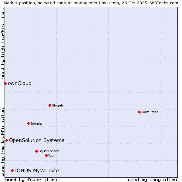 Market position of IONOS MyWebsite vs. OpenSolution Systems vs. ownCloud