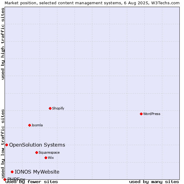 Market position of IONOS MyWebsite vs. OpenSolution Systems vs. PHPFox