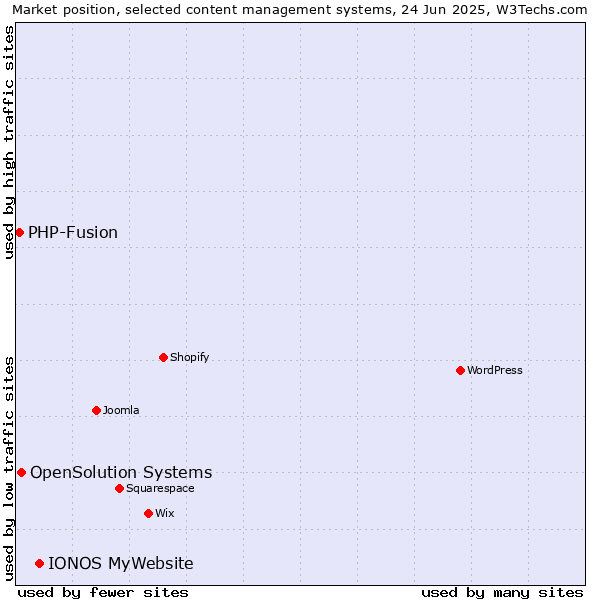 Market position of IONOS MyWebsite vs. OpenSolution Systems vs. PHP-Fusion