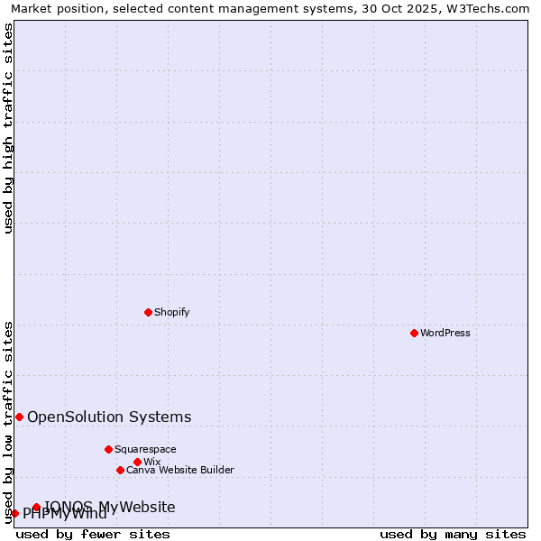 Market position of IONOS MyWebsite vs. OpenSolution Systems vs. PHPMyWind