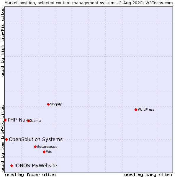 Market position of IONOS MyWebsite vs. OpenSolution Systems vs. PHP-Nuke