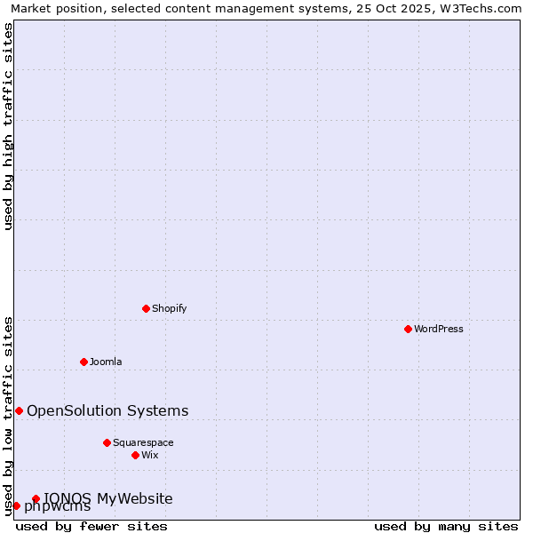 Market position of IONOS MyWebsite vs. OpenSolution Systems vs. phpwcms