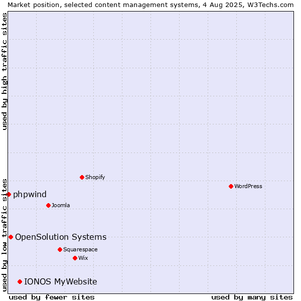 Market position of IONOS MyWebsite vs. OpenSolution Systems vs. phpwind