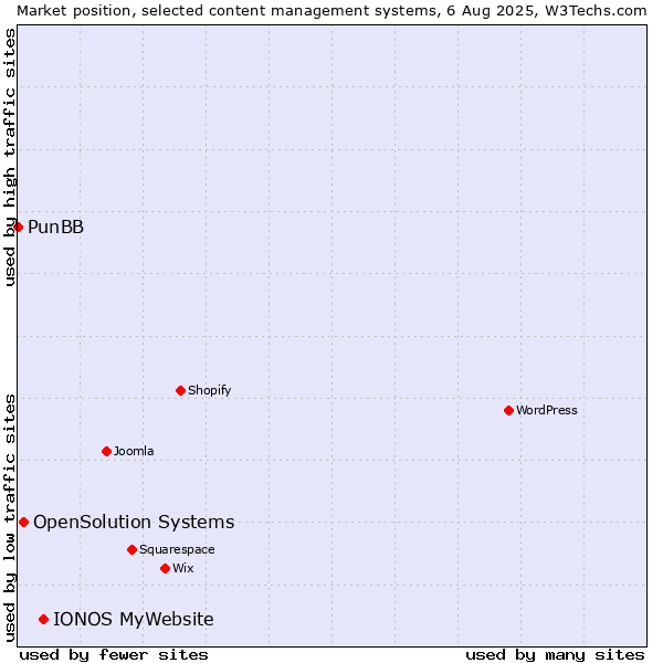 Market position of IONOS MyWebsite vs. OpenSolution Systems vs. PunBB