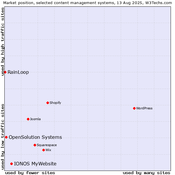 Market position of IONOS MyWebsite vs. OpenSolution Systems vs. RainLoop