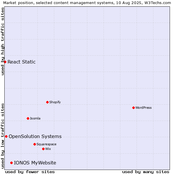Market position of IONOS MyWebsite vs. OpenSolution Systems vs. React Static