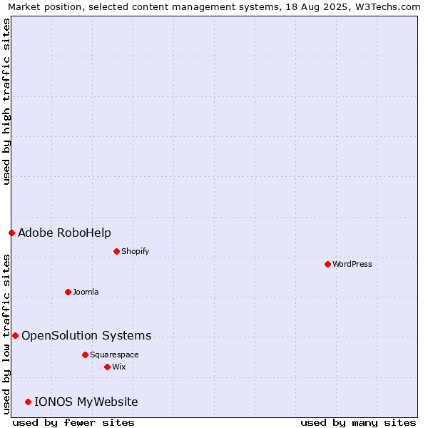 Market position of IONOS MyWebsite vs. OpenSolution Systems vs. Adobe RoboHelp