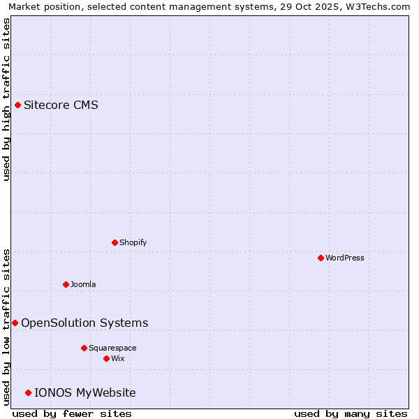 Market position of IONOS MyWebsite vs. Sitecore CMS vs. OpenSolution Systems