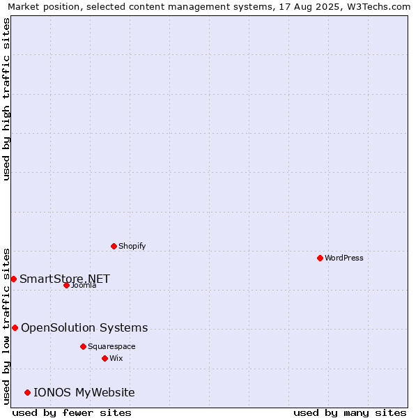 Market position of IONOS MyWebsite vs. OpenSolution Systems vs. SmartStore.NET