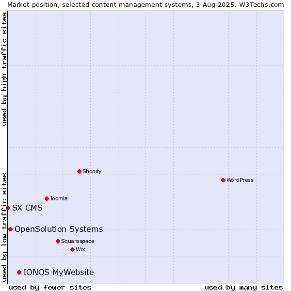 Market position of IONOS MyWebsite vs. OpenSolution Systems vs. SX CMS