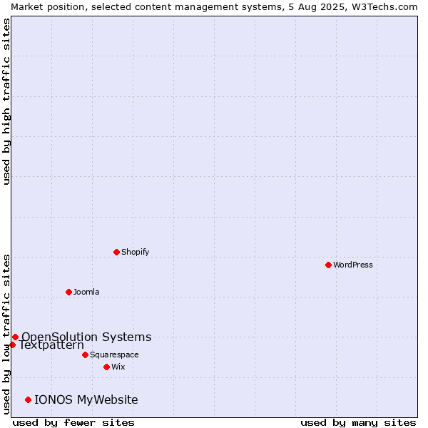 Market position of IONOS MyWebsite vs. OpenSolution Systems vs. Textpattern