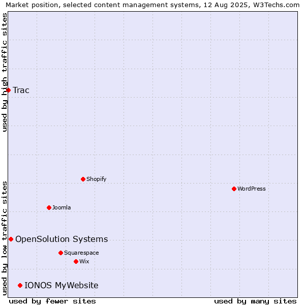 Market position of IONOS MyWebsite vs. OpenSolution Systems vs. Trac