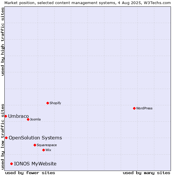 Market position of IONOS MyWebsite vs. OpenSolution Systems vs. Umbraco