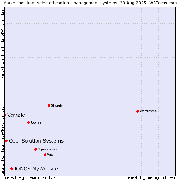 Market position of IONOS MyWebsite vs. OpenSolution Systems vs. Versoly