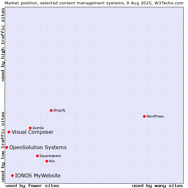 Market position of IONOS MyWebsite vs. Visual Composer vs. OpenSolution Systems