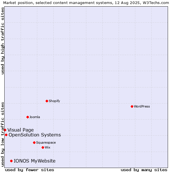 Market position of IONOS MyWebsite vs. OpenSolution Systems vs. Visual Page