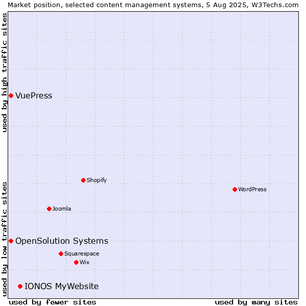 Market position of IONOS MyWebsite vs. OpenSolution Systems vs. VuePress