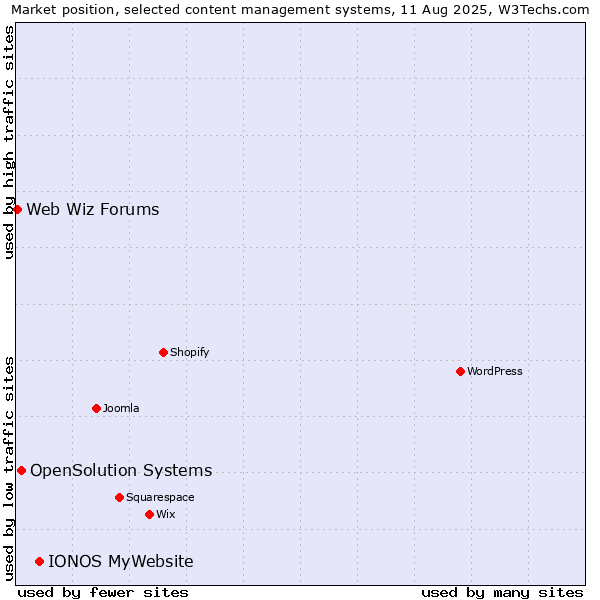 Market position of IONOS MyWebsite vs. OpenSolution Systems vs. Web Wiz Forums