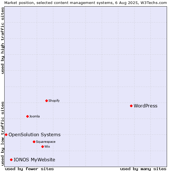 Market position of WordPress vs. IONOS MyWebsite vs. OpenSolution Systems