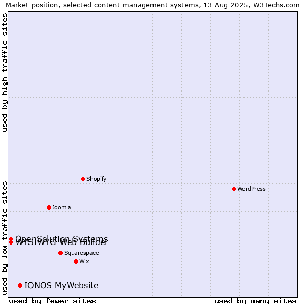 Market position of IONOS MyWebsite vs. WYSIWYG Web Builder vs. OpenSolution Systems