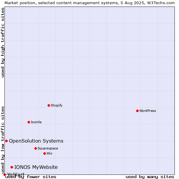 Market position of IONOS MyWebsite vs. OpenSolution Systems vs. Yo!Kart
