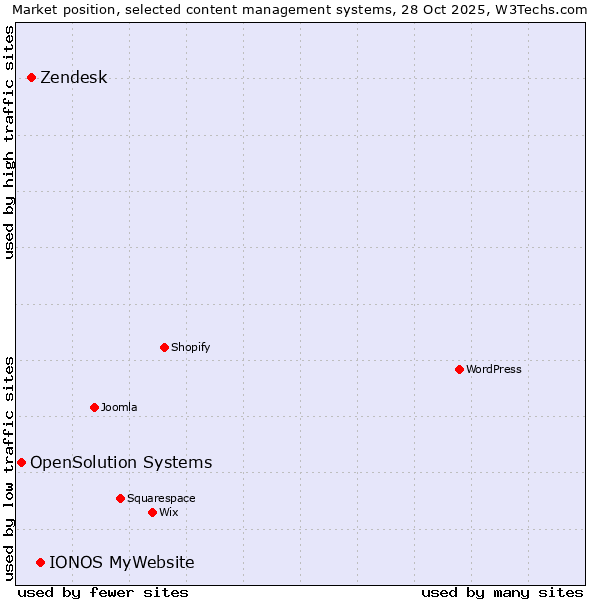 Market position of IONOS MyWebsite vs. Zendesk vs. OpenSolution Systems