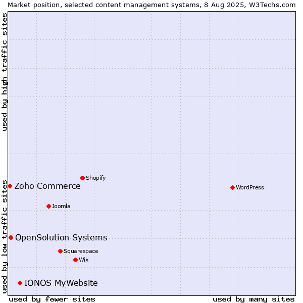 Market position of IONOS MyWebsite vs. OpenSolution Systems vs. Zoho Commerce