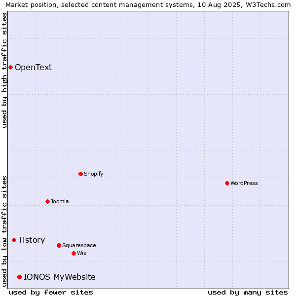 Market position of IONOS MyWebsite vs. Tistory vs. OpenText